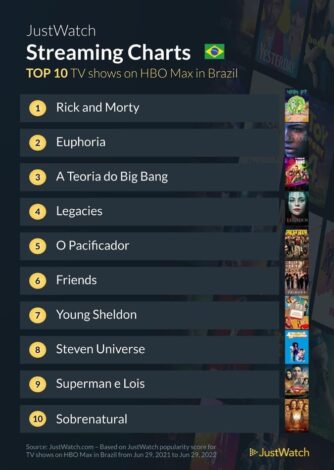 TOP 10 Séries - HBO Max no Brasil 1 Ano