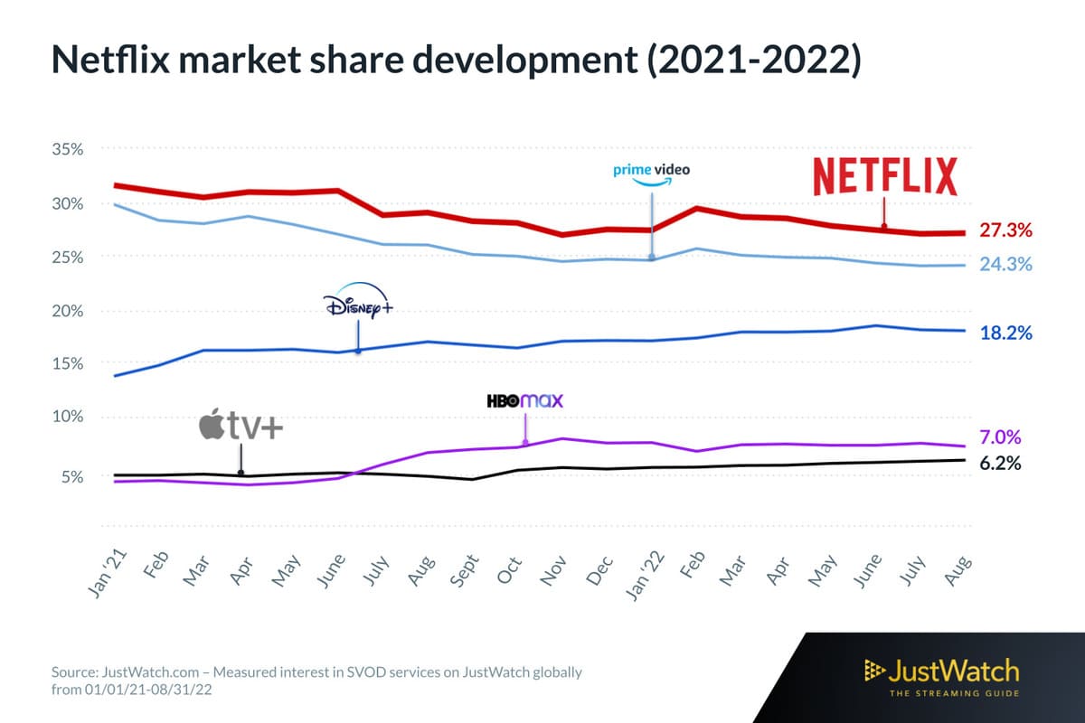 Às vésperas do TUDUM 2022, dados da Netflix continuam em queda – Gamers ...