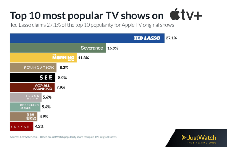 Atrações do Apple TV+
