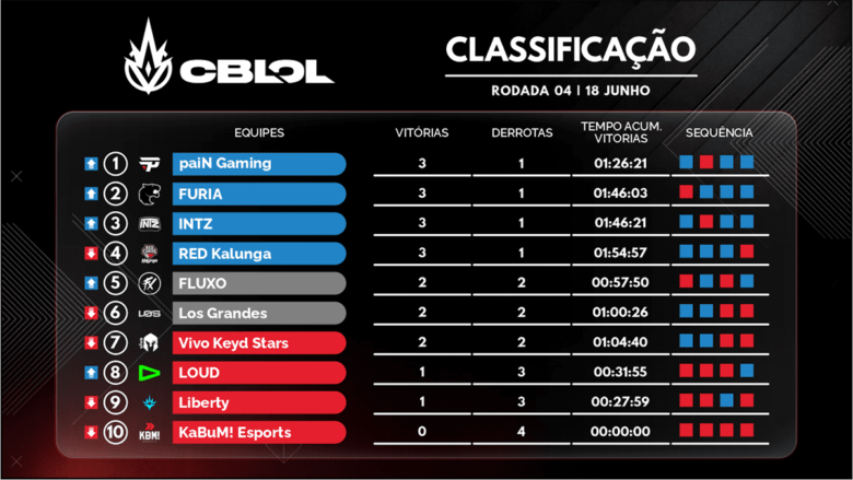 Classificação CBLOL - Segunda Semana Segundo Split
