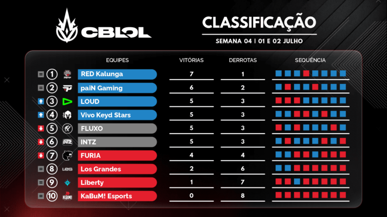 Classificação CBLOL - 4a Semana Segundo Split