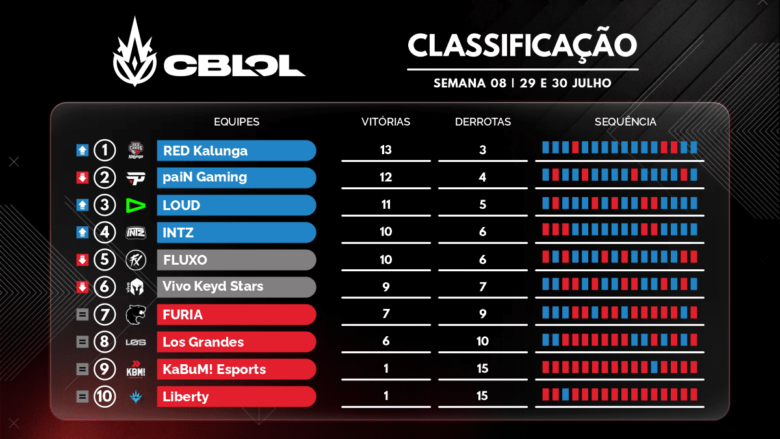 Classificação CBLOL - 8a Semana Segundo Split