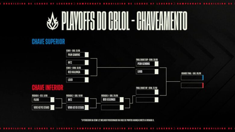 Chaveamento Playoffs do CBLOL 2023