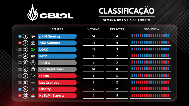 Classificação CBLOL - 9a Semana Segundo Split