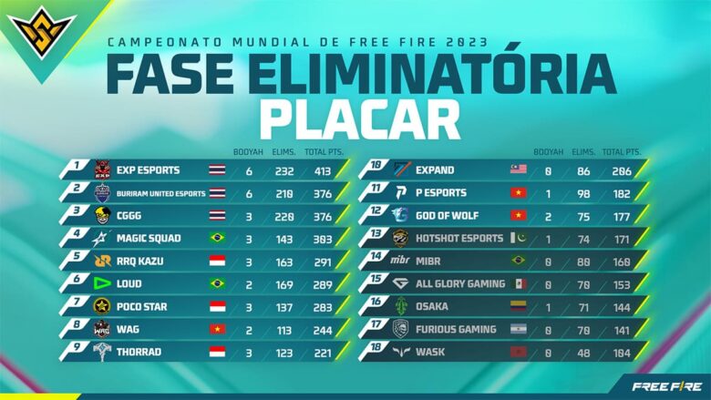 Mundial de Free Fire FFWS 2023 Bangkok - Fase Eliminatória