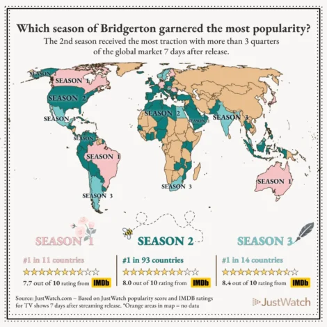 Bridgerton Season 3 performance