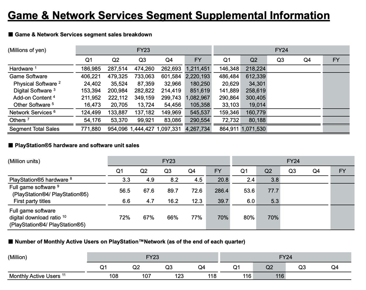 PlayStation - Resultado Financeiro 2º trimestre de 2024