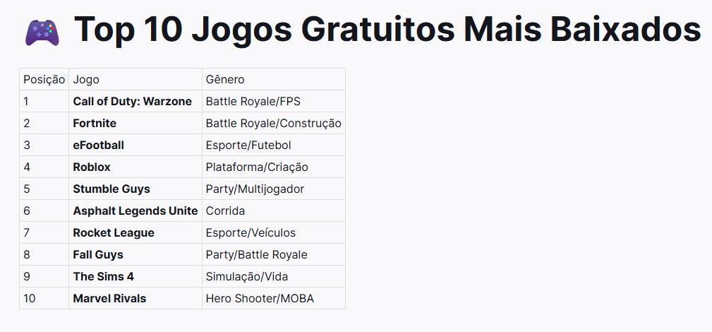 PS Jogos Gratuitos mais baixados em Abril 2025