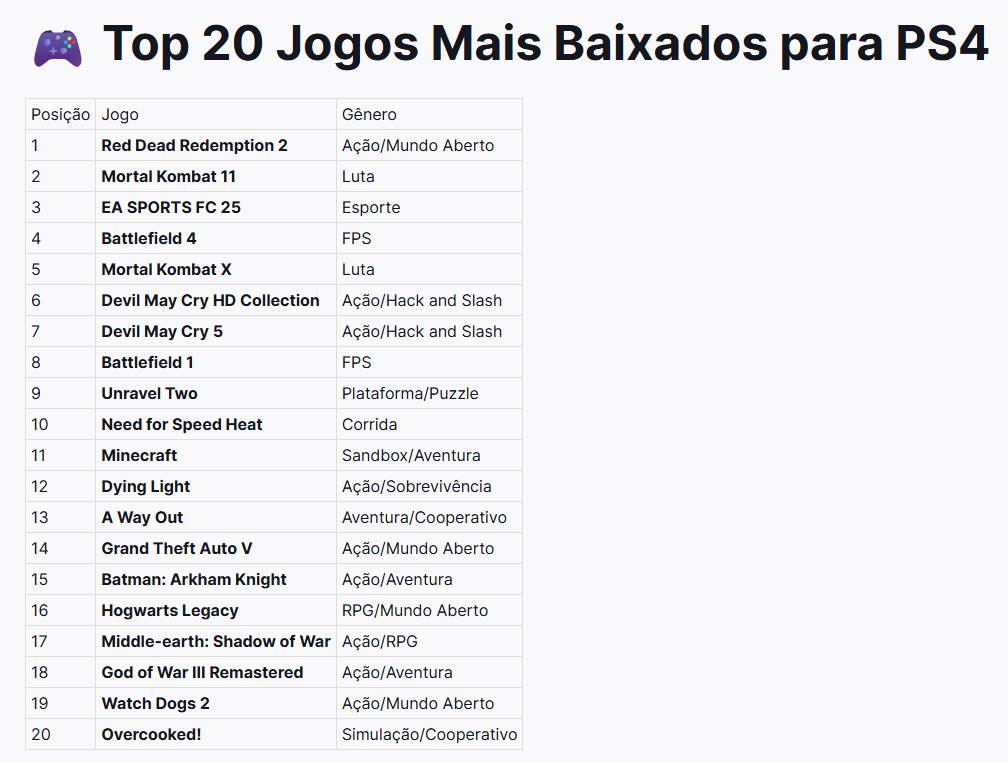 PS4 - Jogos mais baixado abril 2025