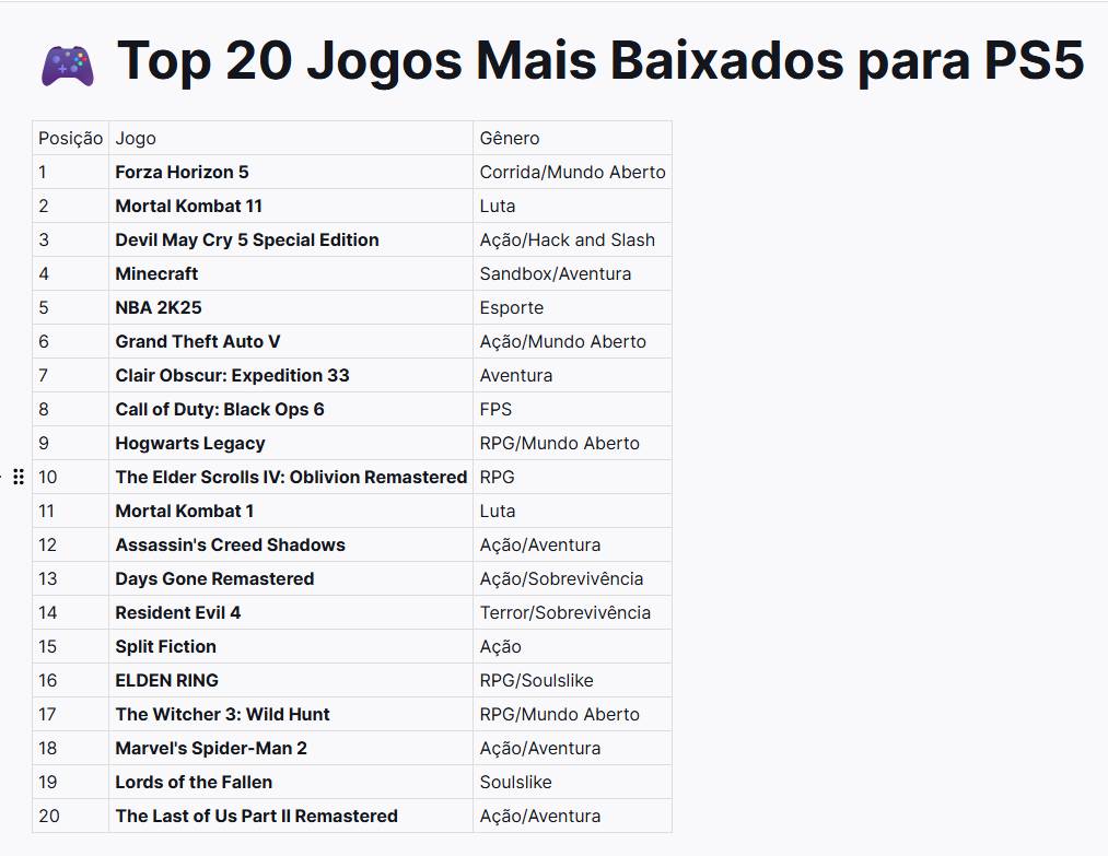 PS5 - Mais baixados Abril 2025