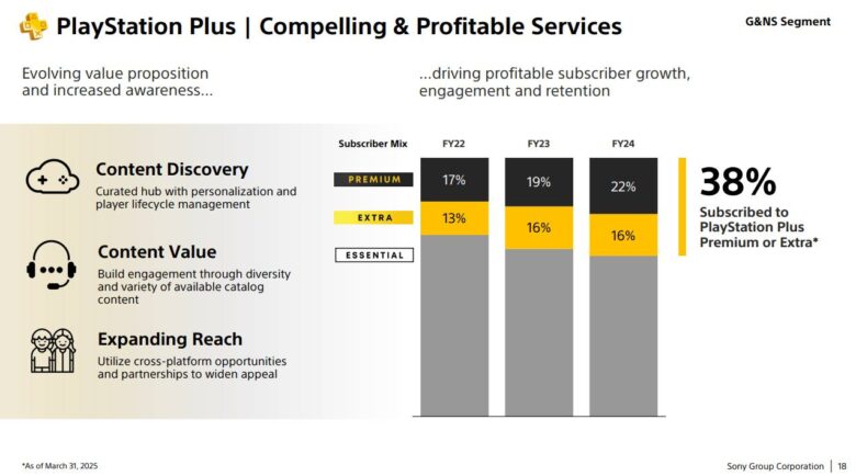 PlayStation Plus - 2025