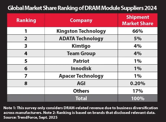 Trendforce-DRAM-MFG-Market-Share-Rankings-2024_lg