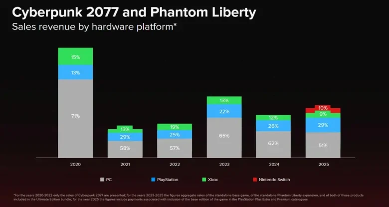 Cyberpunk 2077 - vendas