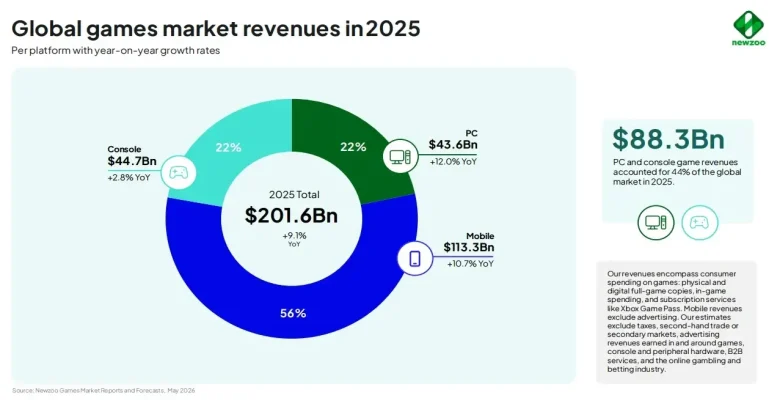 Newzoo-GGM-Q2-Report